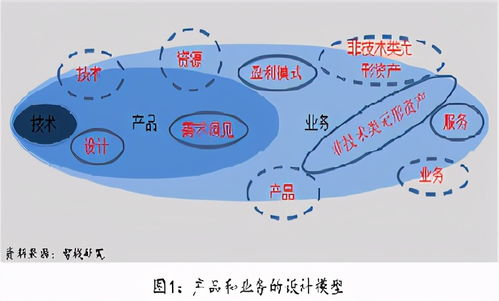 技術(shù)開發(fā)的進(jìn)階之路 從技術(shù)實(shí)現(xiàn)到產(chǎn)品構(gòu)建，再到業(yè)務(wù)驅(qū)動(dòng)的價(jià)值創(chuàng)造