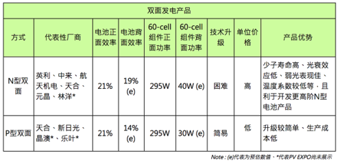 黑硅與PERC之外的新賽道 雙面電池發(fā)電產(chǎn)品的技術(shù)崛起與開發(fā)前景